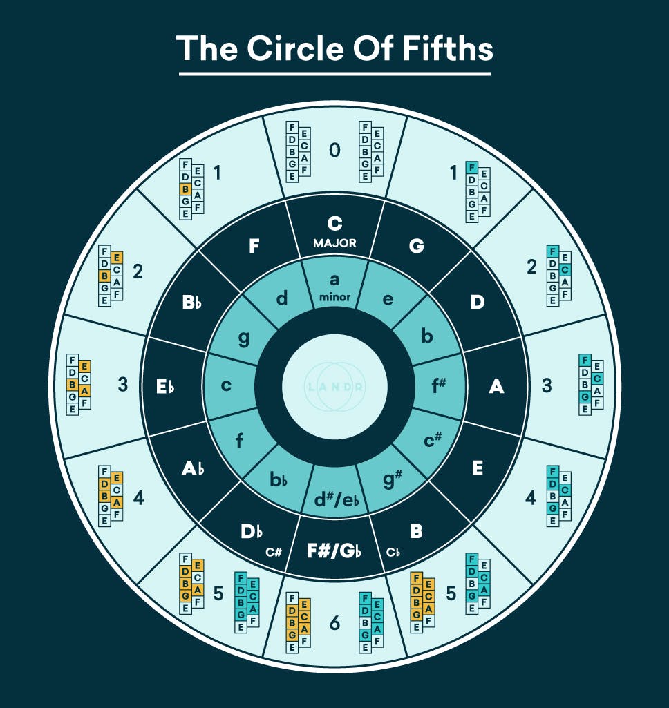 círculo de quintas infografía