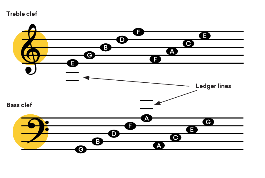 how to read notes on the treble and bass clefs