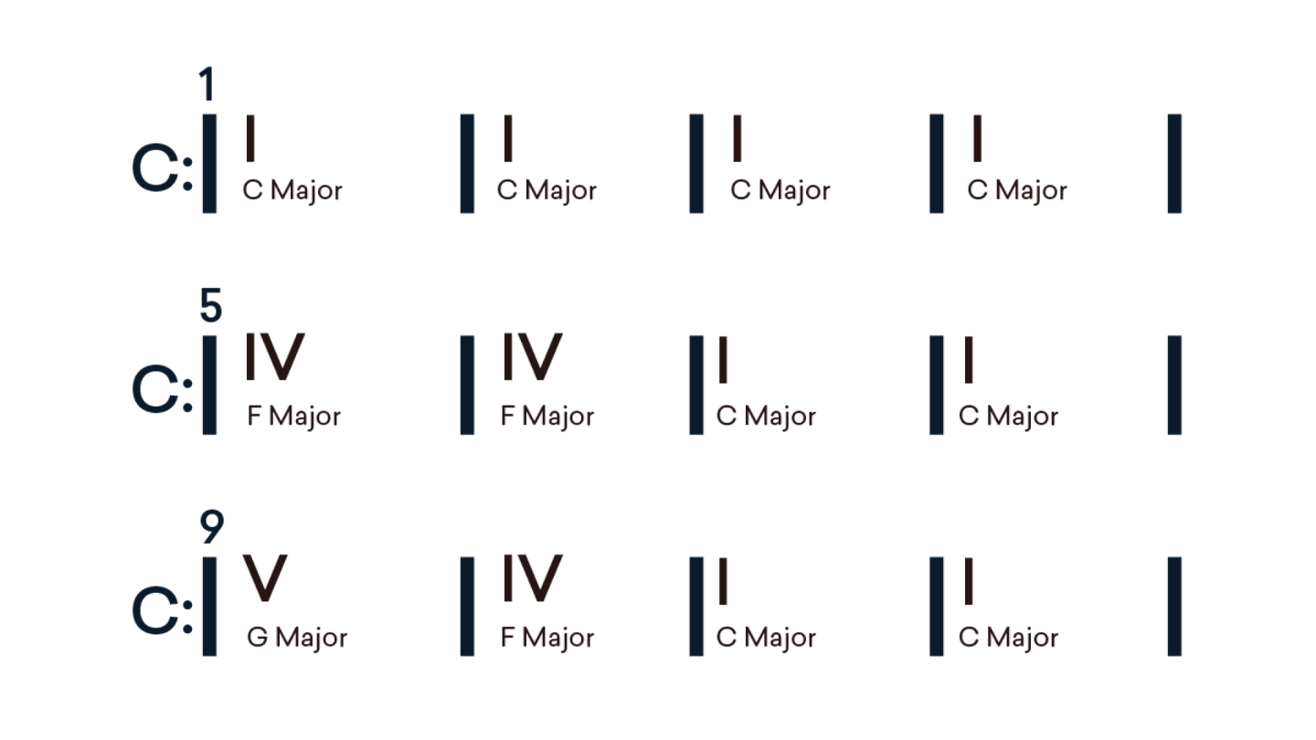 A 12-bar blues chord progression in C Major.