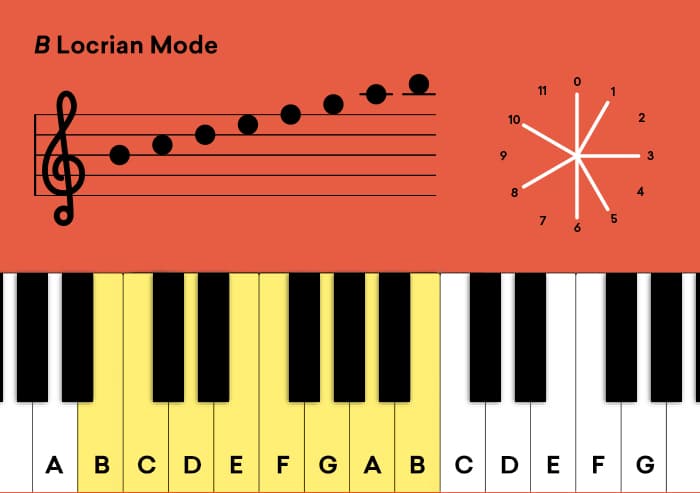 Modes Explained: How to Use The 7 Modal Scales | LANDR Blog