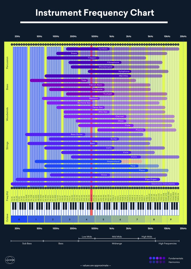 Sound Frequency: How To Use the Spectrum For Better EQ | LANDR Blog