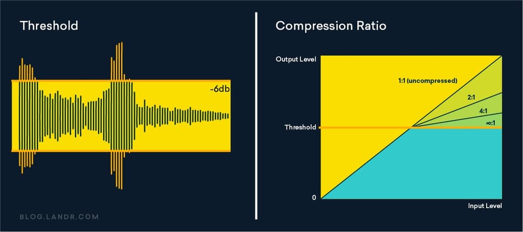 Audio Compression in Music: When and How to Use It