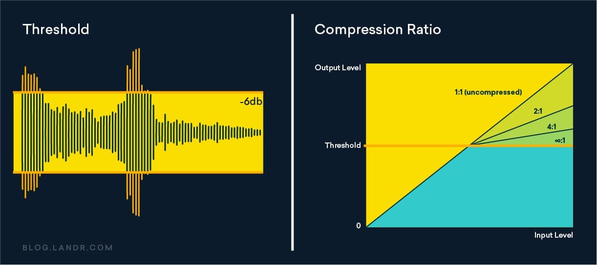 Audio Compression 101 How to Use a Compressor for a Better Mix LANDR