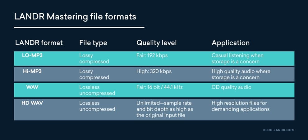 Audio File Formats: Difference Between AIFF, WAV, MP3, Ogg and FLAC