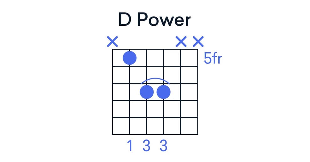 Power Chords Explained How to Play & Use them LANDR Blog