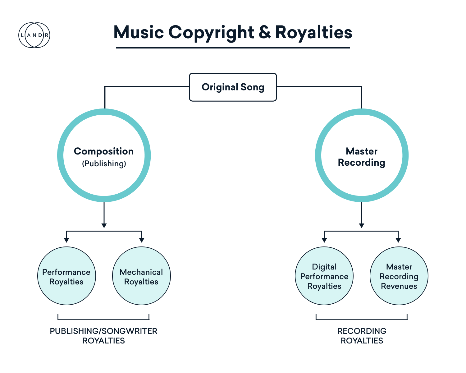 What Is Music Publishing? The Complete Beginner’s Guide | LANDR