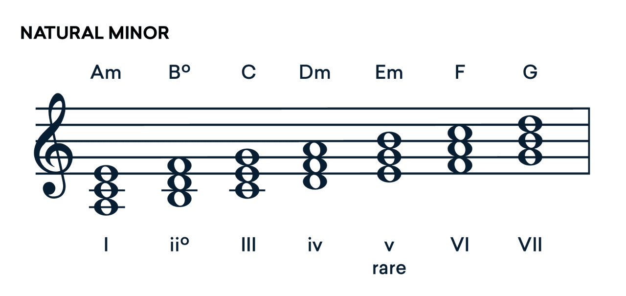 8 Minor Chord Progressions for Evocative, Emotional Songwriting | LANDR