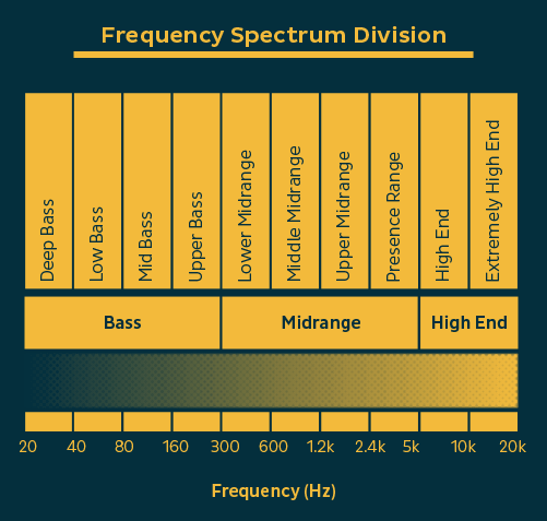 A visual breakdown of the frequency spectrum.