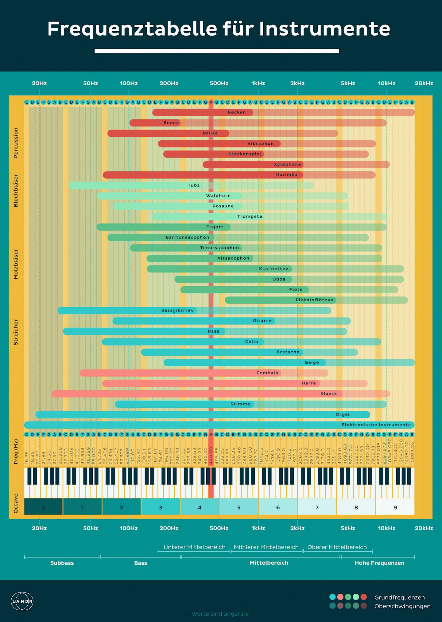https://blog.landr.com/wp-content/uploads/2017/04/Instrument_Frequency_Chart-de.jpg