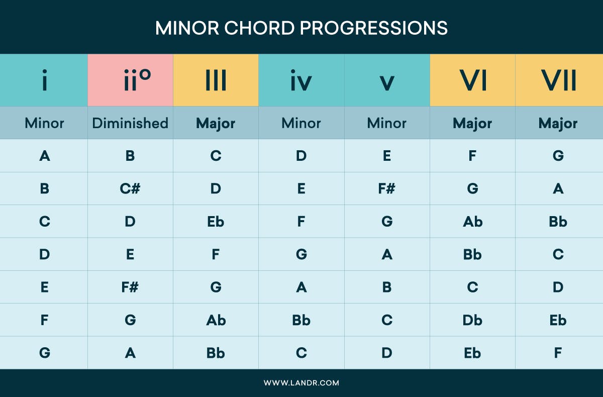 Diatonic chords in minor.