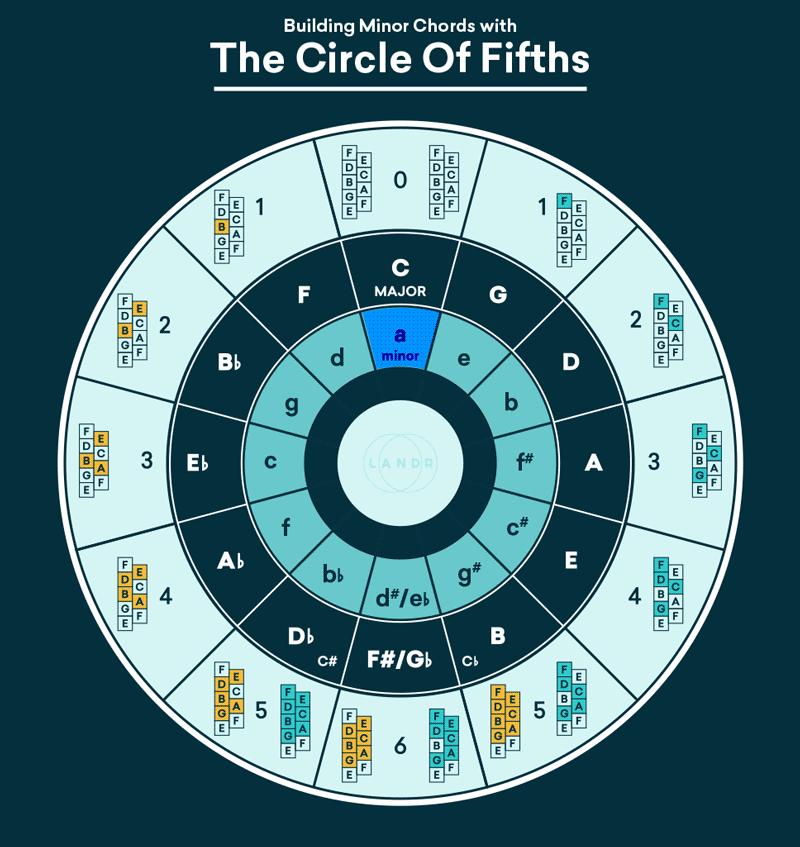 Building Minor Chords with the Circle of Fifths
