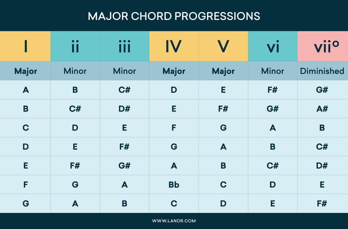 Diatonic chords in the major keys.