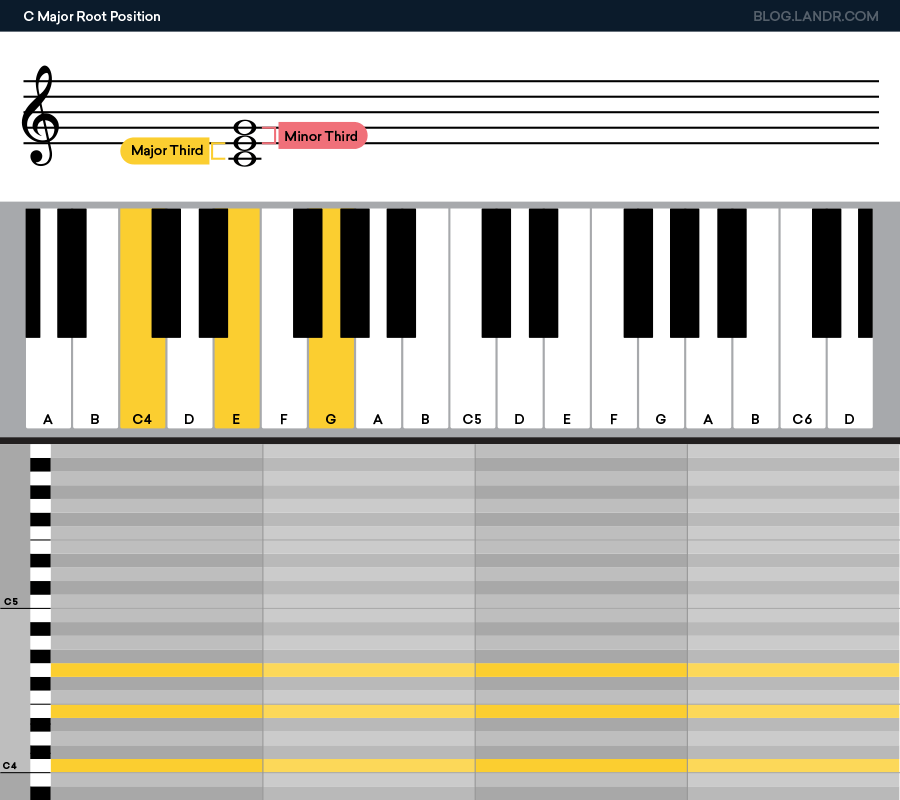 c major root position