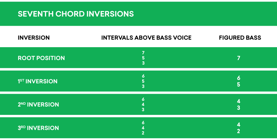 seventh chord inversions figured bass