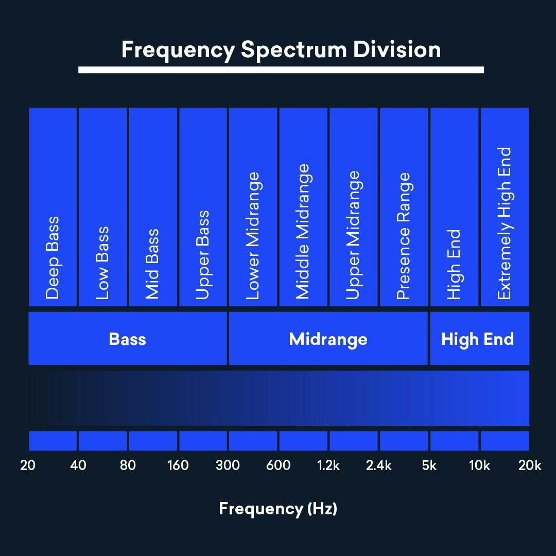 Sound frequency ranges for EQ