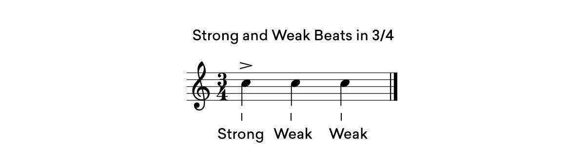 strong and weak beats 3/4