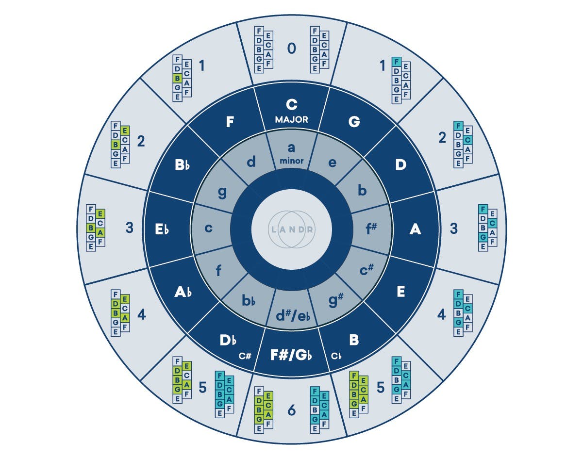 Knowing your <a href="https://blog.landr.com/circle-of-fifths-infographic/">circle of fifths</a> can help with finding pleasing keys to modulate to.