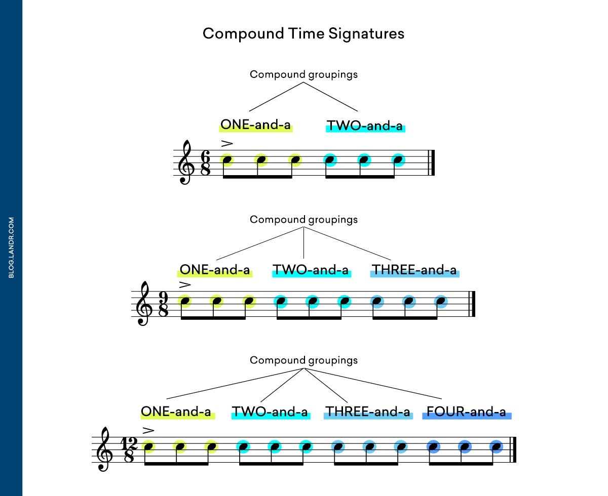 In compound time, strong and weak beats are divided into groups of three. With the time signature counting all beats in measure.