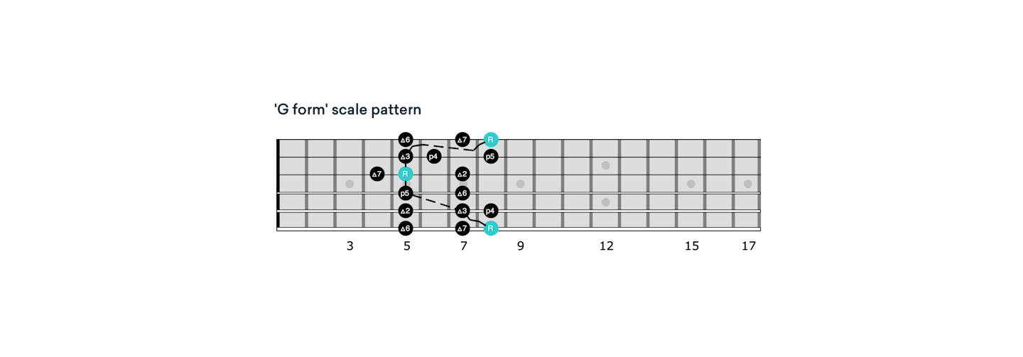 CAGED G scale pattern