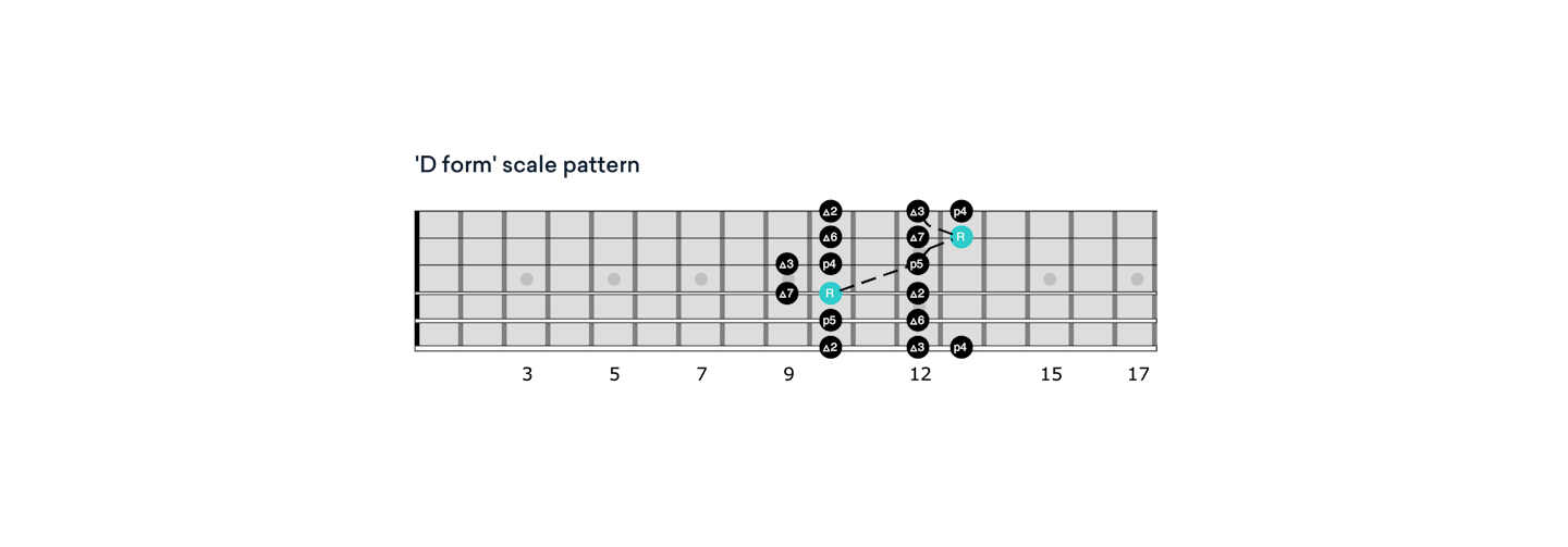 CAGED D scale pattern