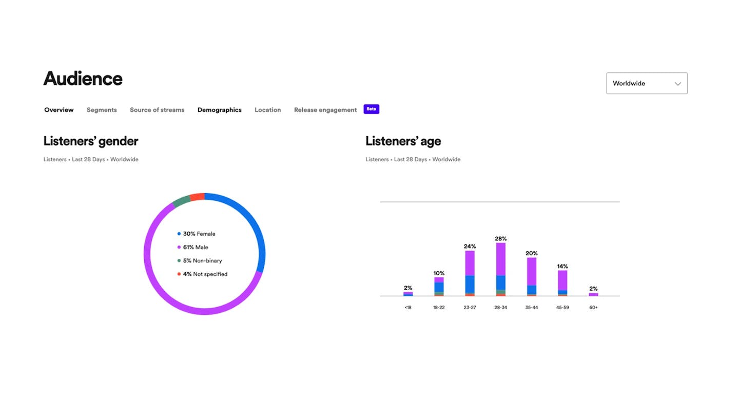 age and gender - Spotify Analytics