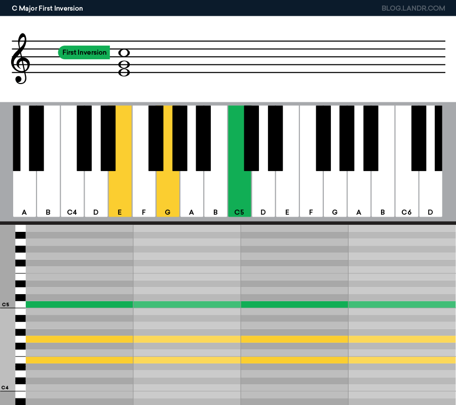 Chord Inversion Subscript Chord Voicings: How to Make Your Chords Sound Unique | LANDR Blog