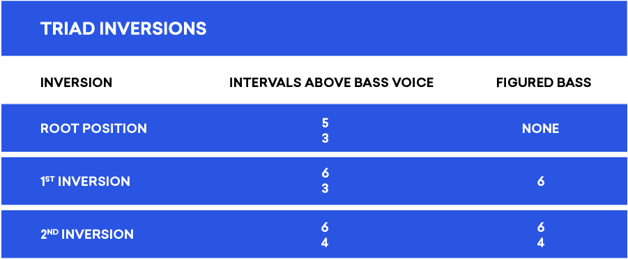 Figured Bass: How to Read Chord Inversion Symbols | LANDR Blog