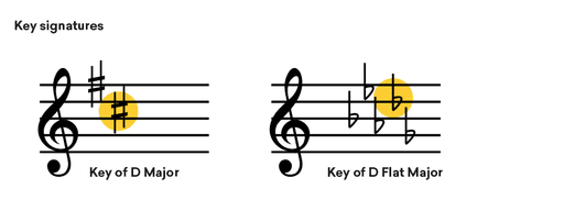 How to Read Music: A Step by Step Guide to Reading Music | LANDR Blog