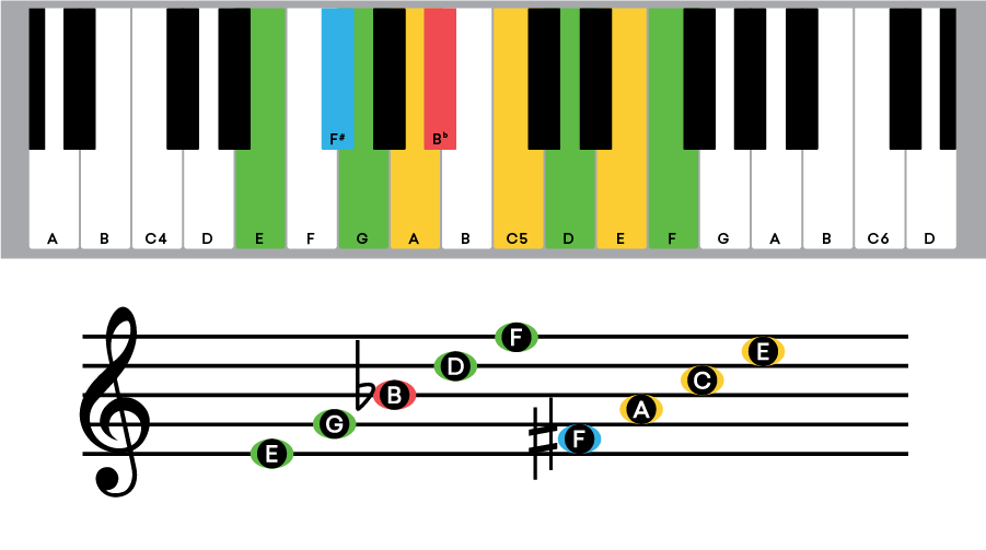 How to Read Music: A Step by Step Guide to Reading Music | LANDR Blog