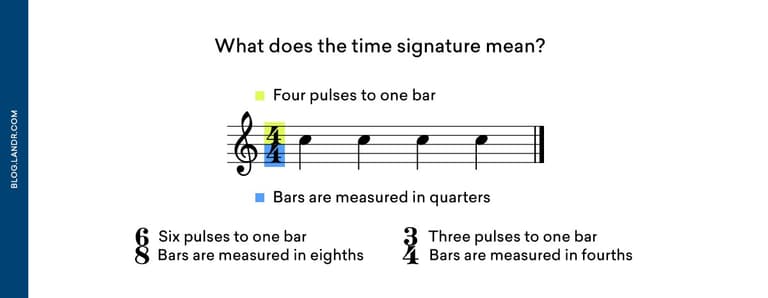 Time Signatures: How to Feel the Beat | LANDR Blog