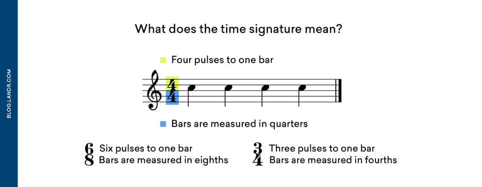 Time Signatures Task Time Signatures: How to Feel the Beat | LANDR Blog