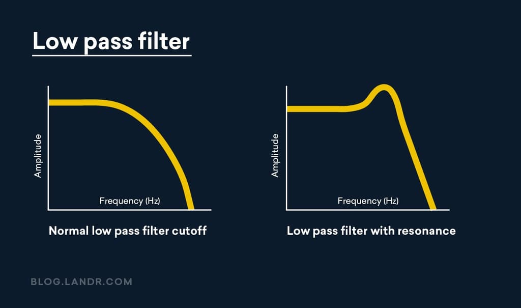 Subtractive Synthesis: Learn Synthesizer Sound Design | LANDR Blog