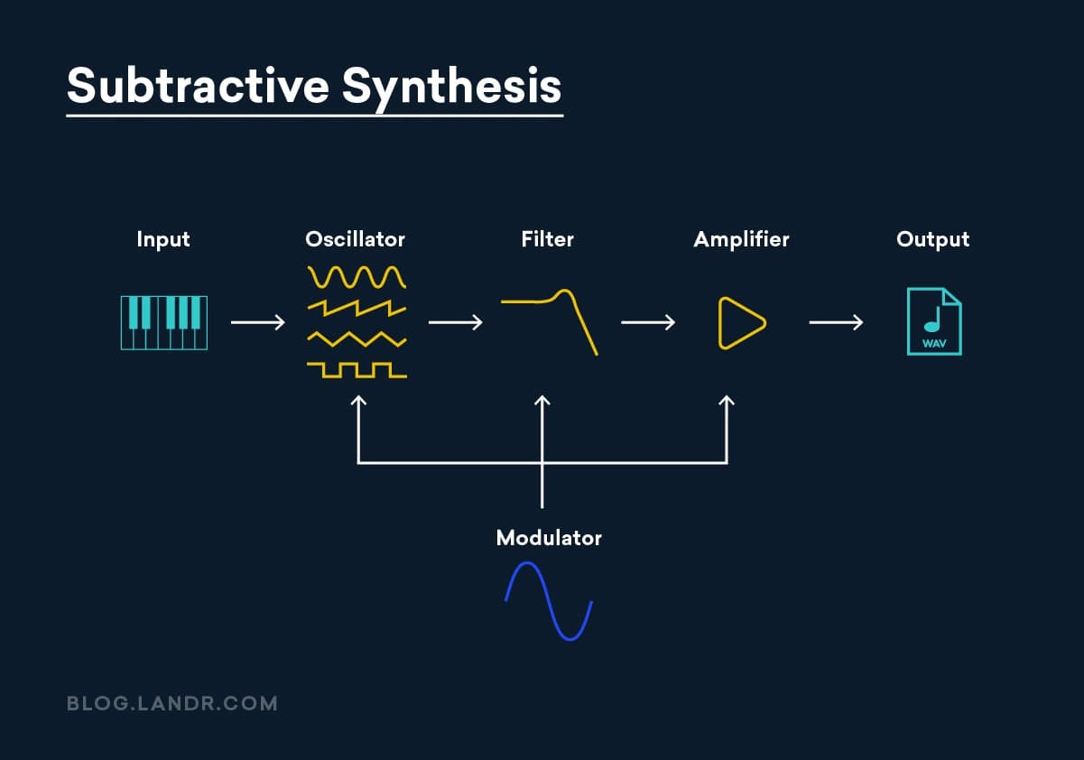 Wavetable Synthesis: The 8 Best Synths For Modern Sounds | LANDR