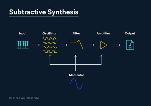 Synthesis Audio System What Is a Synthesizer? The Complete Beginner’s Guide | LANDR Blog