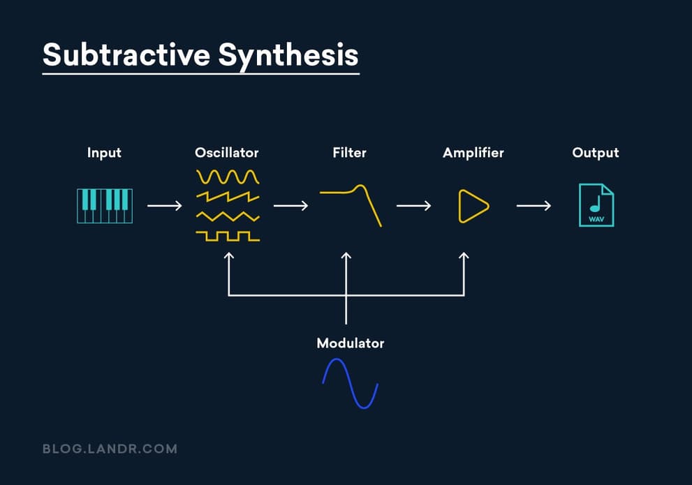 Wavetable Synthesis: The 8 Best Synths For Modern Sounds | LANDR