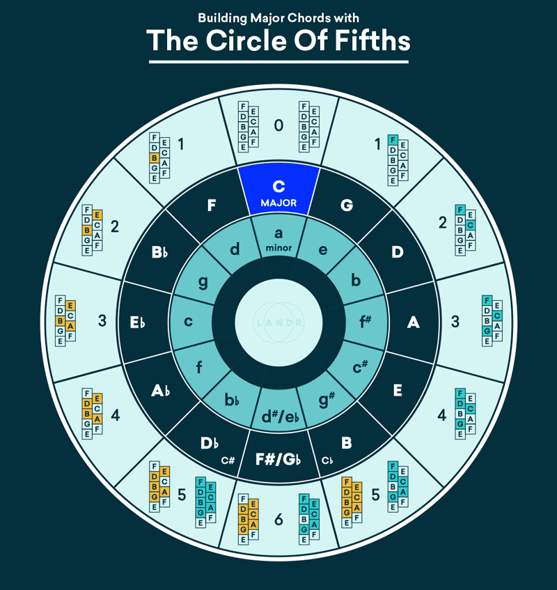 construyendo los principales acordes con el círculo de quintos