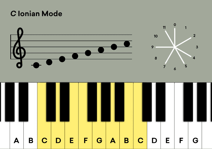 音楽におけるモード：７つのモードを活用して曲を豊かにする方法 