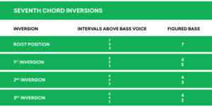 Figured Bass: How to Read Chord Inversion Symbols | LANDR Blog