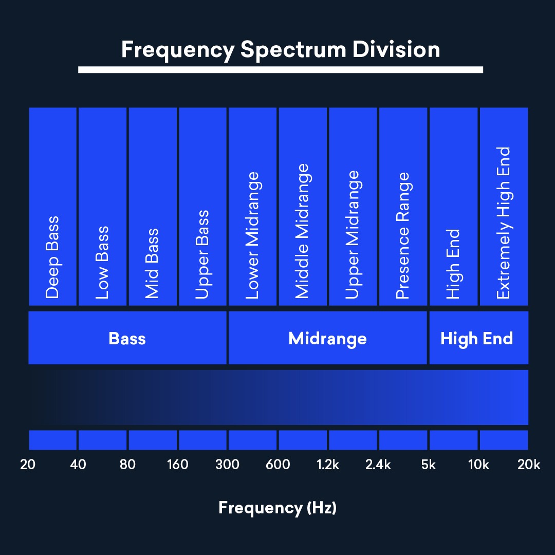 gamas de frequência sonora para EQ
