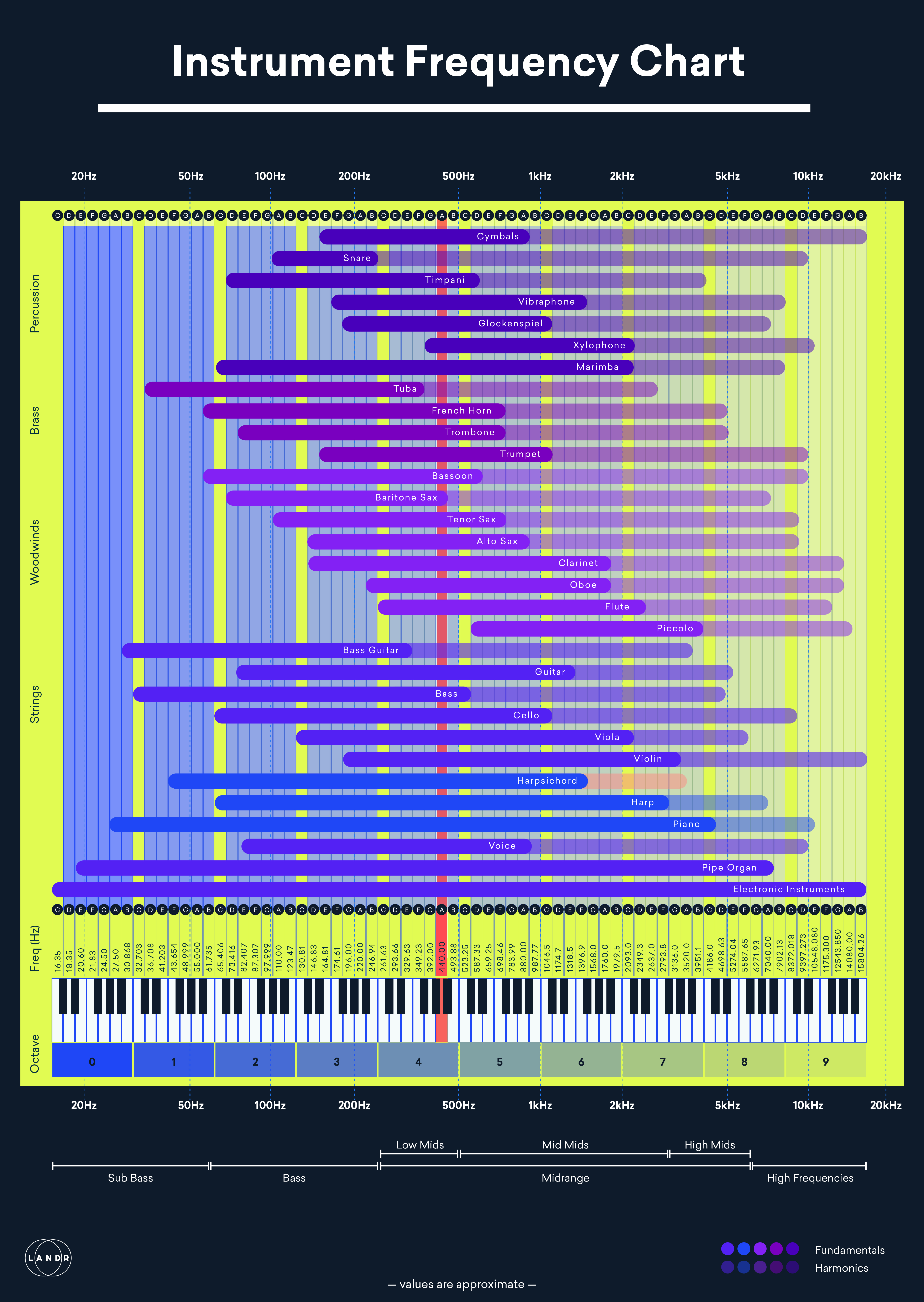 frecuencia de sonido por ecualizador de instrumento