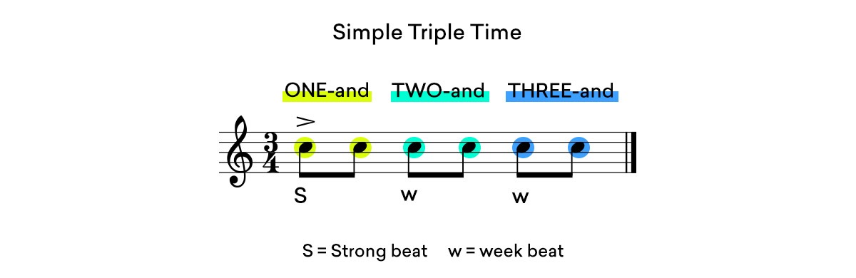 simple triple time 3/4