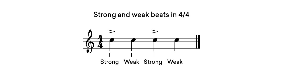 strong and weak beats 4/4