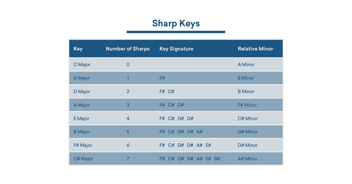 key signatures sharp keys