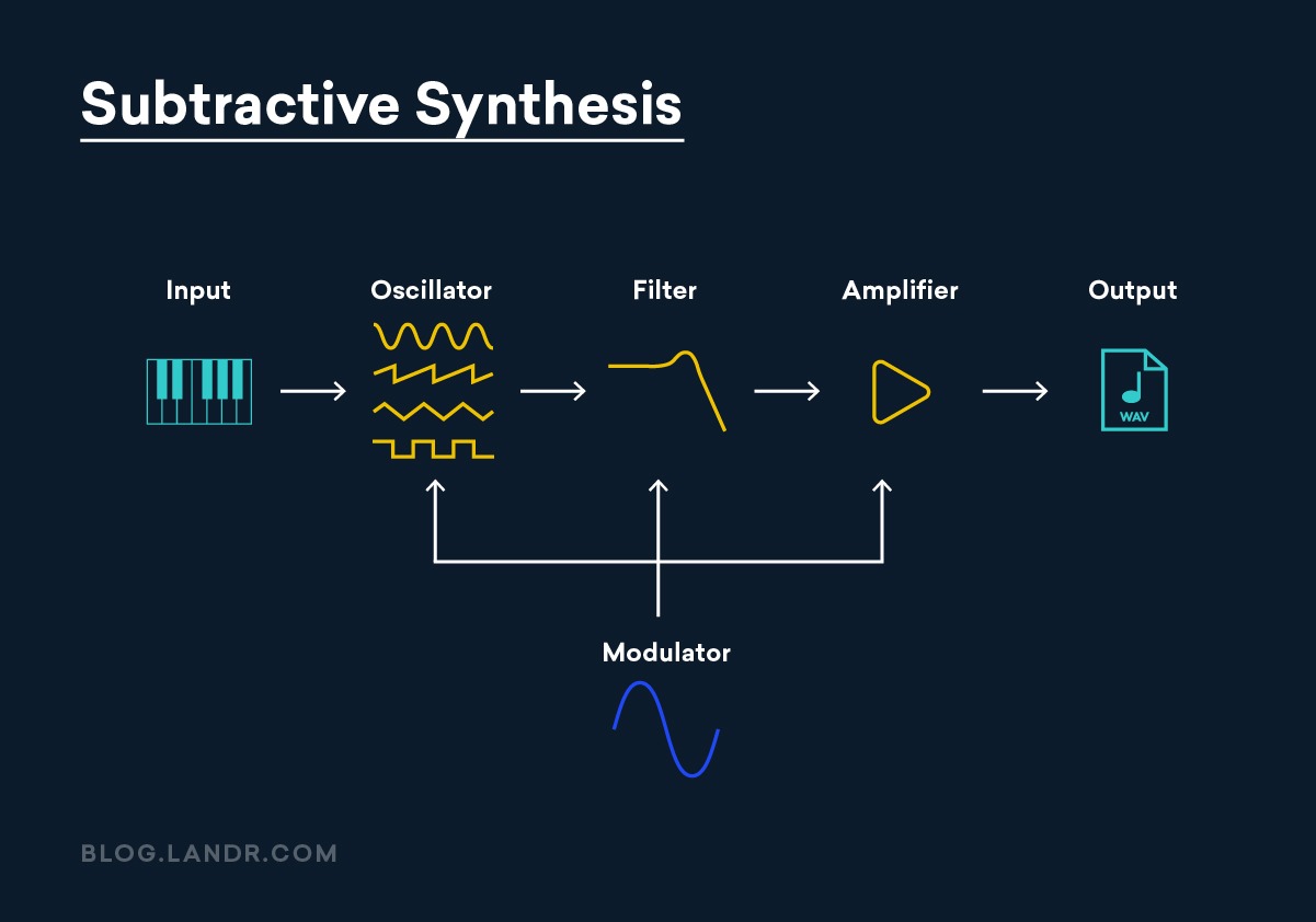  Blockdiagramm für subtraktive Synthese