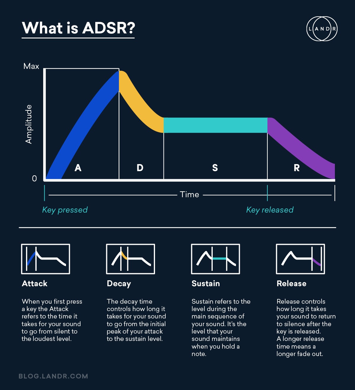 synthesizer ADSR envelope explained