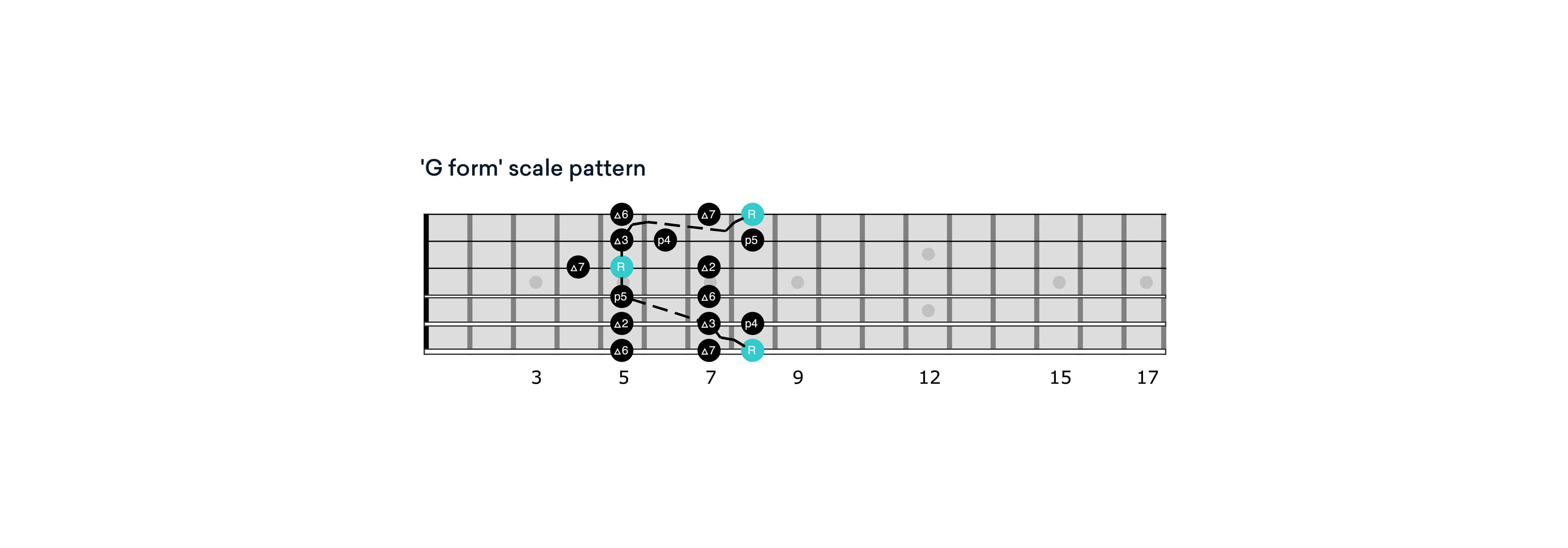 CAGED G scale pattern
