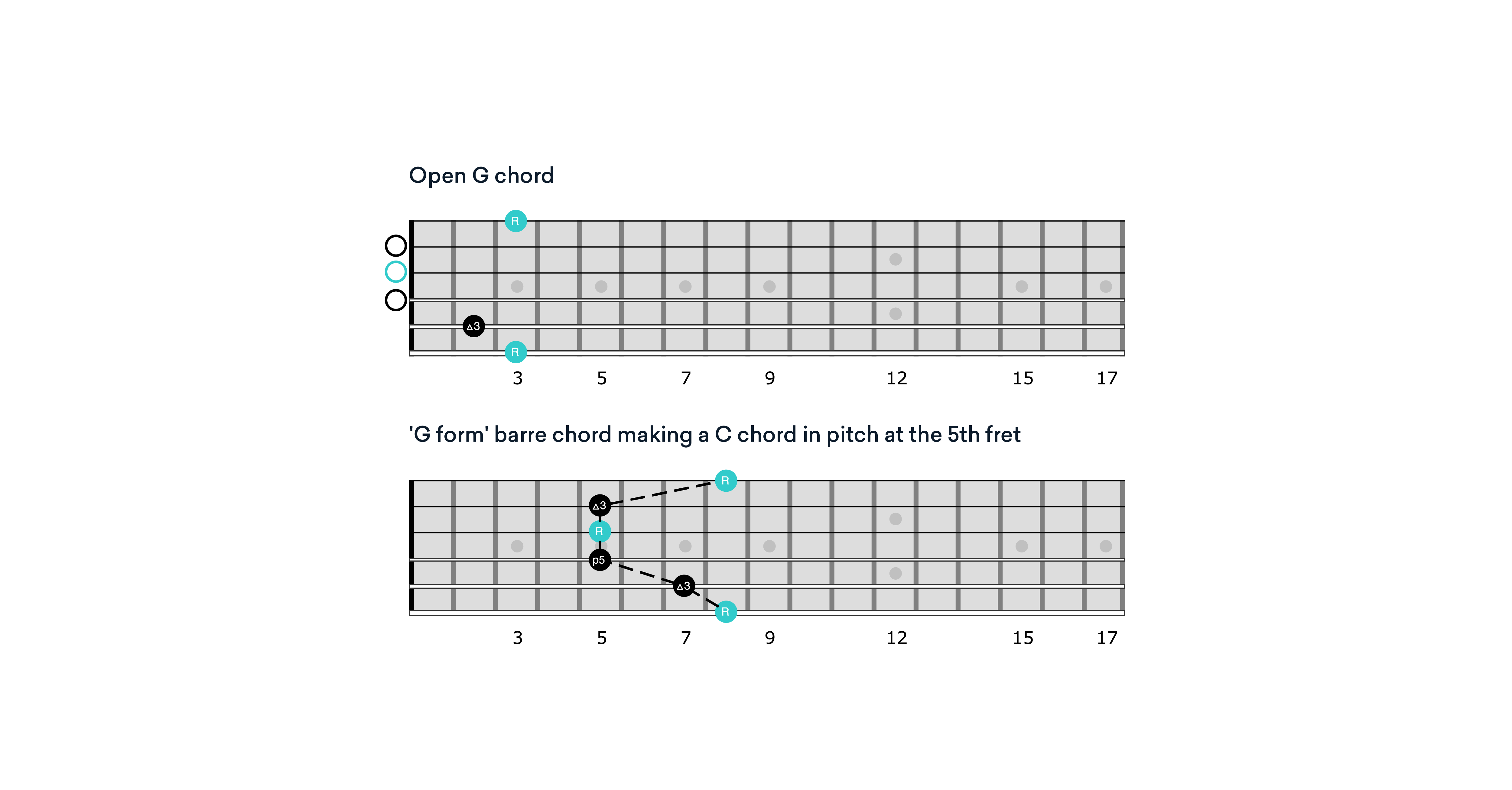 CAGED system G chord